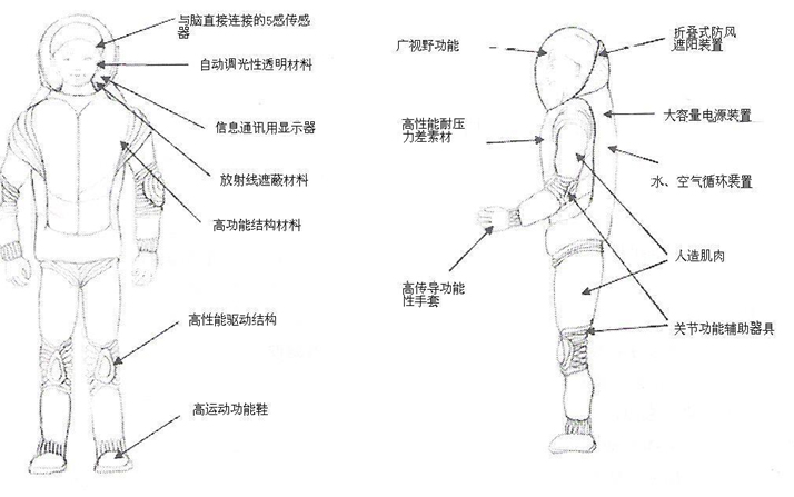 简述日本下一代航天服开发目标