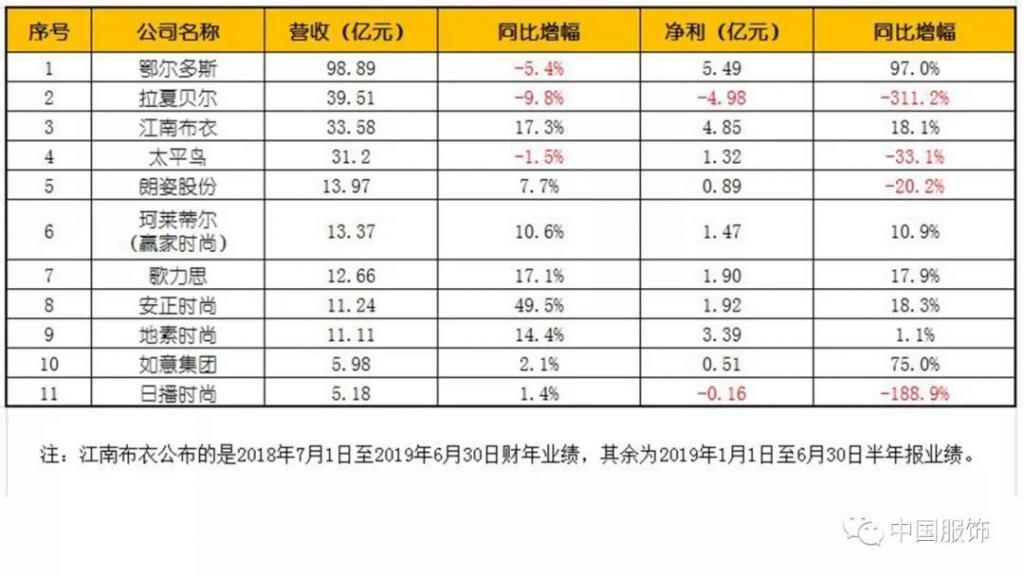 11家女装上市公司半年报对比，有的翻倍增，有的百倍跌！