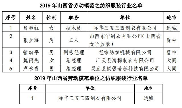 山西纺织服装行业5人1企业荣登2019年劳模榜