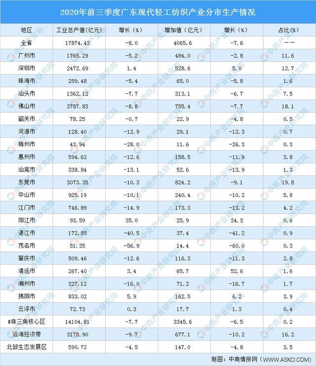 广东现代轻工纺织业产业集群情况分析