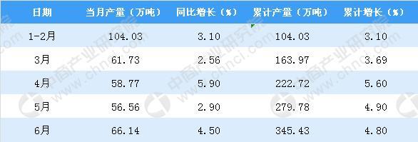 6月福建省化学纤维产量为66.14万吨 增4.5%