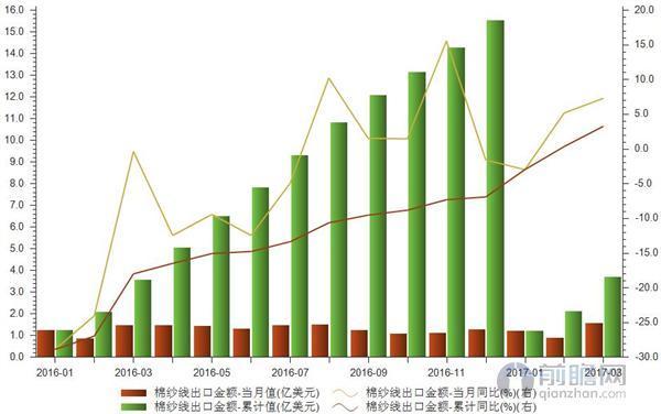 3月我国棉纱线出口金额上涨