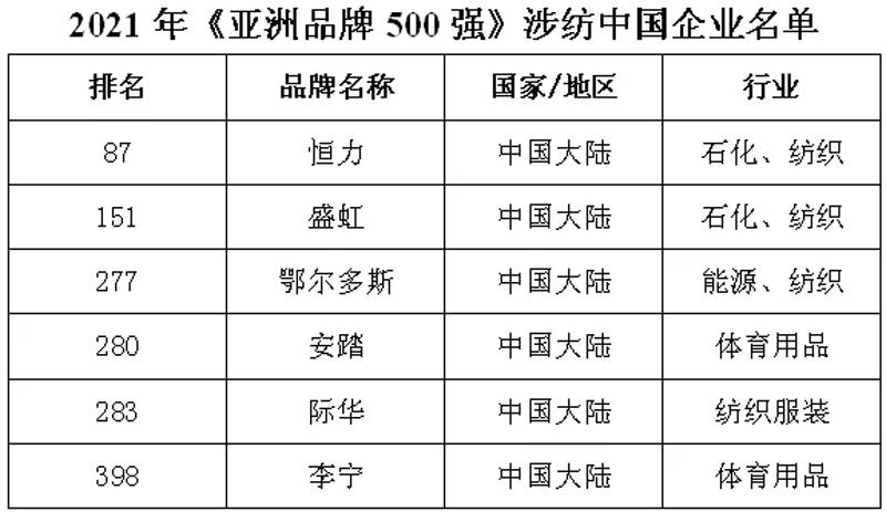 这些涉纺服装品牌上榜2021年亚洲品牌500强