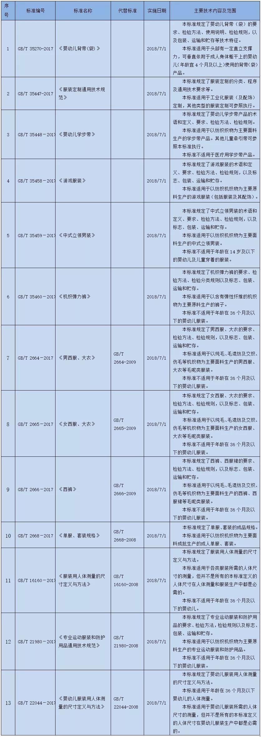 《服装定制通用技术规范》等13项服装标准7月1日实施